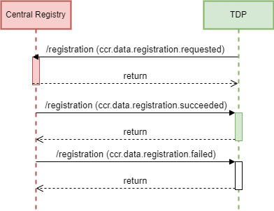 Dataset registration