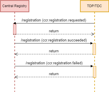 TDP/TDC registration