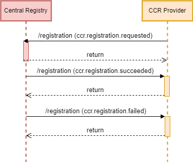 CCR provider registration